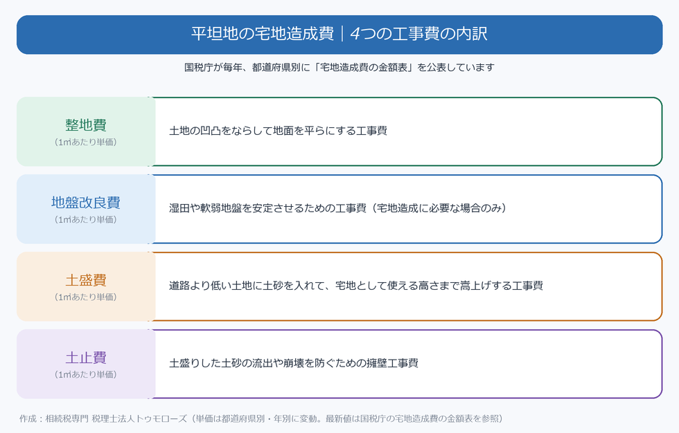 平坦地の宅地造成費の5区分(整地費・伐採抜根費・地盤改良費・土盛費・土止費)の解説図。国税庁が毎年都道府県別に金額表を公表