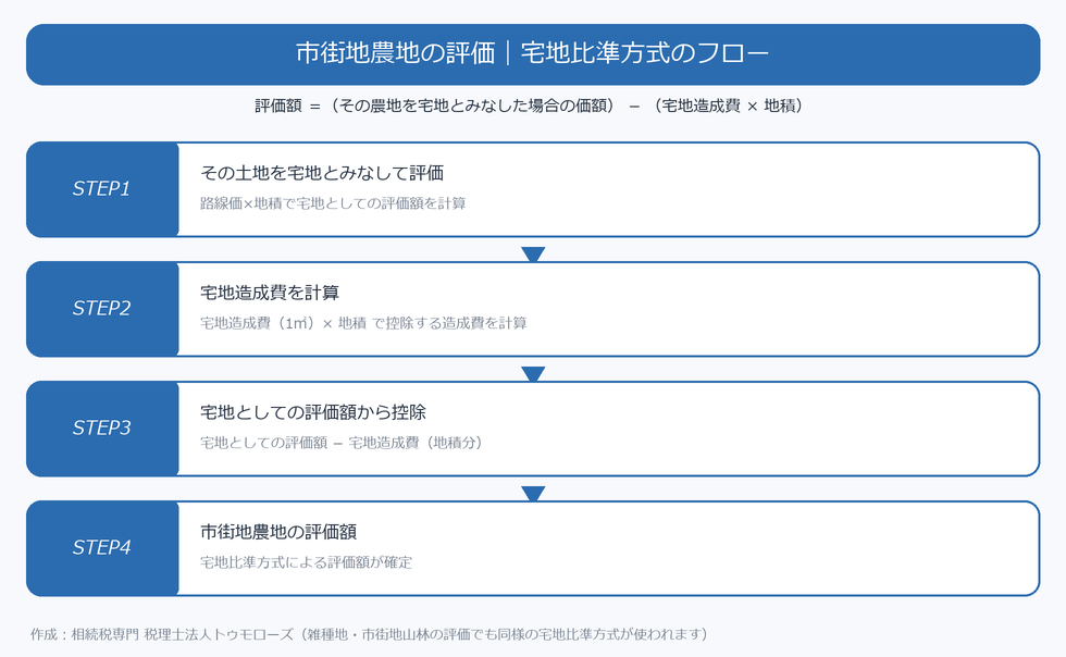 市街地農地の評価の宅地比準方式のフロー。宅地としての評価額から宅地造成費×地積を控除する4ステップ