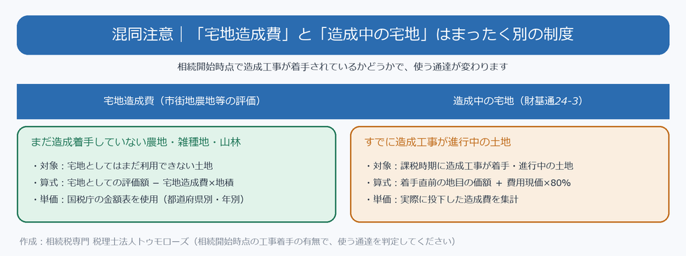 宅地造成費と造成中の宅地の対比図。宅地造成費はまだ着手していない土地、造成中の宅地は工事進行中の土地で使う通達が異なる