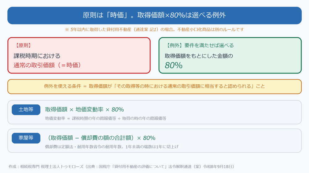 貸付用不動産の評価の原則と例外の図。原則は課税時期における通常の取引価額、例外として取得価額が取得時の相場に相当すると認められる場合は、土地は取得価額×地価変動率×80%、建物は(取得価額−償却費)×80%で評価できる