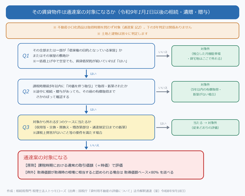 賃貸物件が貸付用不動産の評価の通達案の対象になるかを判定するフローチャート。借家権の目的となっている家屋か、課税時期前5年以内に対価を伴う取引で取得したか、対象から外れる5つのケースに当たるかの3段階で判定する