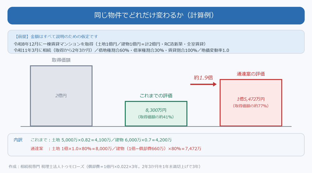 一棟賃貸マンション2億円の相続税評価額の比較図。これまでの評価8,300万円が通達案では1億5,472万円となり約1.9倍になることを示した棒グラフ