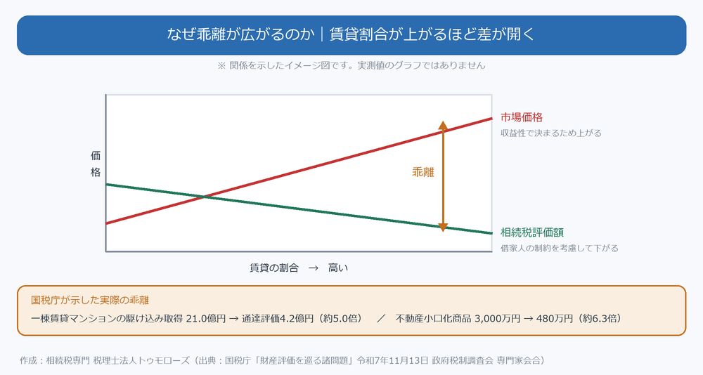 賃貸割合が高くなるほど市場価格は上がり相続税評価額は下がるため乖離が広がる構造の図。一棟賃貸マンションの駆け込み取得で21.0億円が通達評価4.2億円、不動産小口化商品で3,000万円が480万円になった国税庁の実例つき