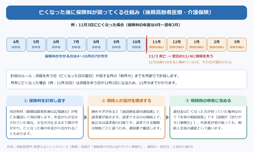 亡くなった後に後期高齢者医療保険料や介護保険料が還付される仕組み(11月3日に亡くなった場合は4月から10月の7か月分で再計算)