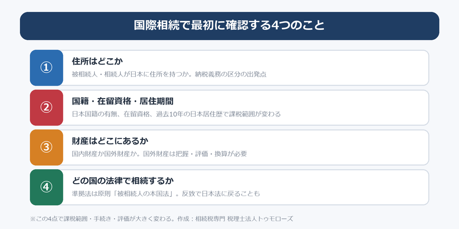 国際相続で最初に確認する4つのこと