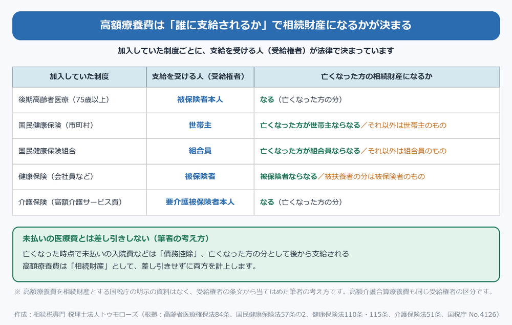 高額療養費は加入制度で受給権者が異なる(後期高齢者医療は本人、市町村の国民健康保険は世帯主、国民健康保険組合は組合員、健康保険は被保険者)。未払いの医療費とは差し引きせず両方を計上する