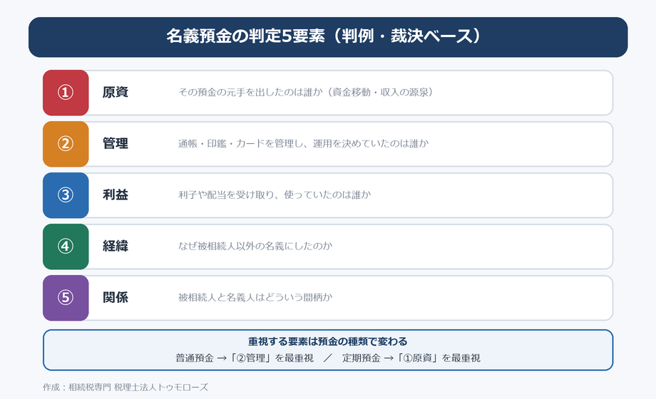 名義預金の判定5要素（原資・管理・利益・経緯・関係）