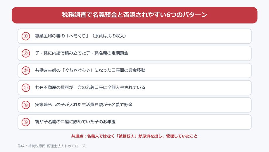 税務調査で名義預金と否認されやすい6つのパターン