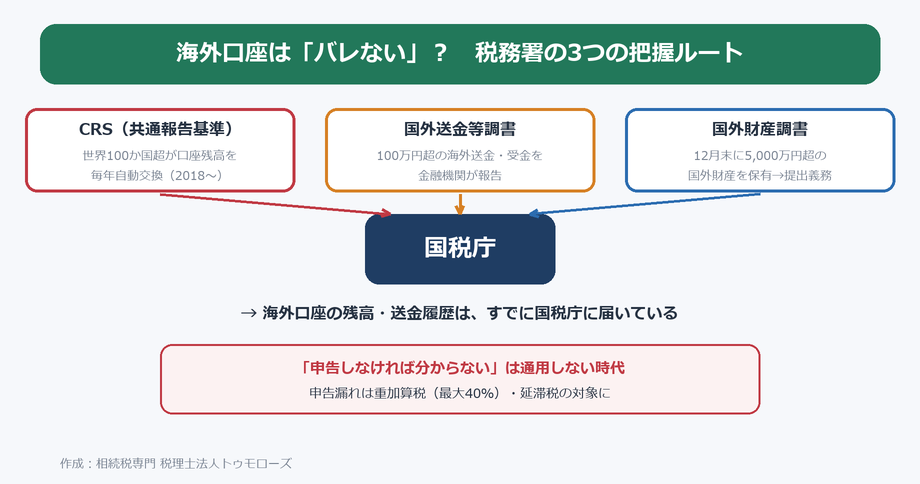 税務署が海外口座を把握する3つのルート