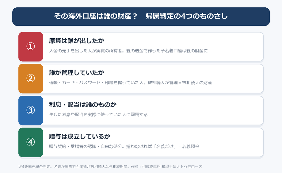 海外口座の名義預金の帰属判定4要素