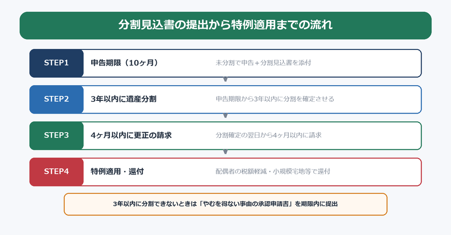 分割見込書の提出から特例適用までの流れ