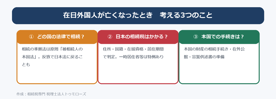 在日外国人が亡くなったときに考える3つの論点