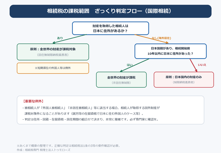 相続税の課税範囲の判定フロー（国際相続）