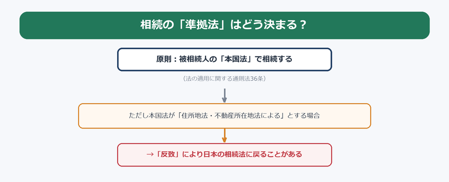 相続の準拠法は本国法が原則だが反致で日本法に戻ることがある